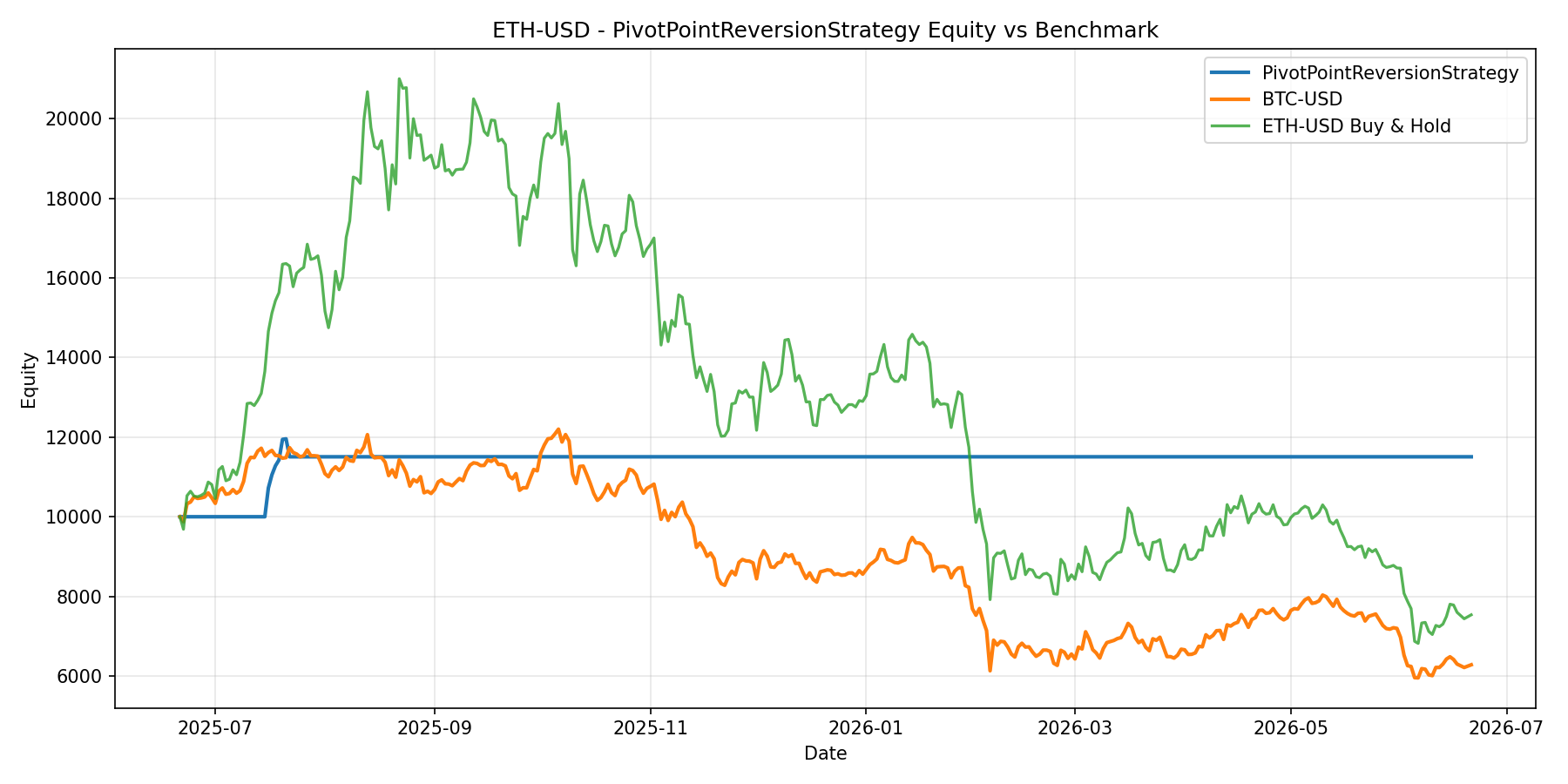 ETH-USD - PivotPointReversionStrategy equity curve
